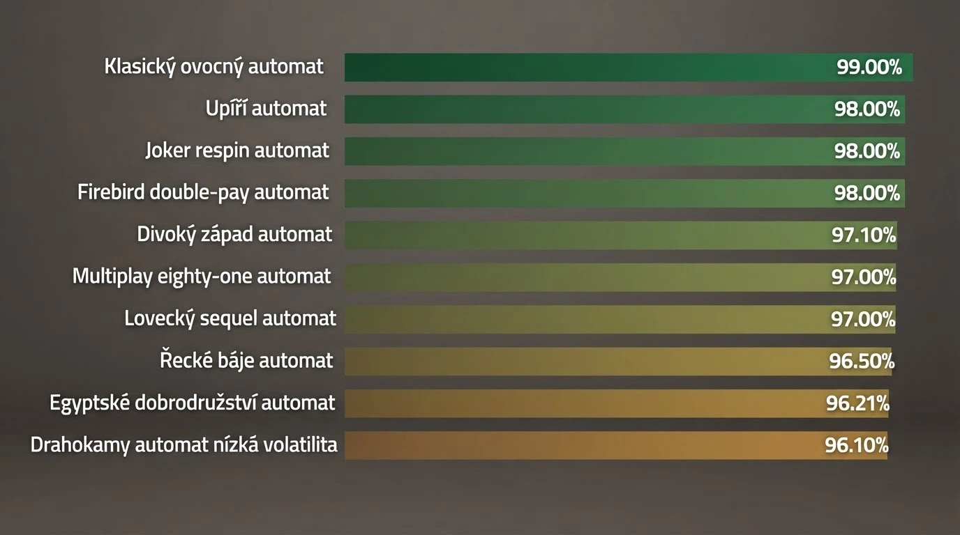 Řada slotových ikon seřazených podle klesajícího RTP — od 99,00 % po 96,10 %