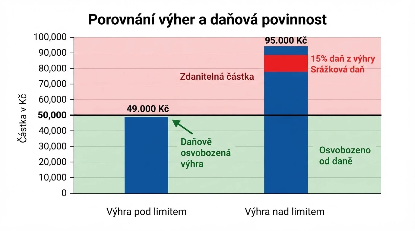 Kalkulačka nebo graf ukazující hranici 50 000 Kč, nad kterou se z celé výhry odvádí 15% daň