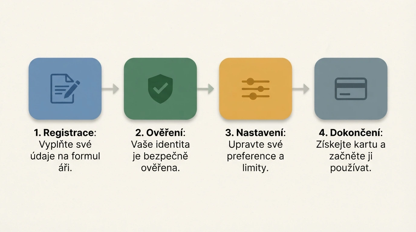 Infografika zobrazující čtyři po sobě jdoucí kroky registrace s ikonami — formulář, ověření identity, nastavení limitů, platební metoda