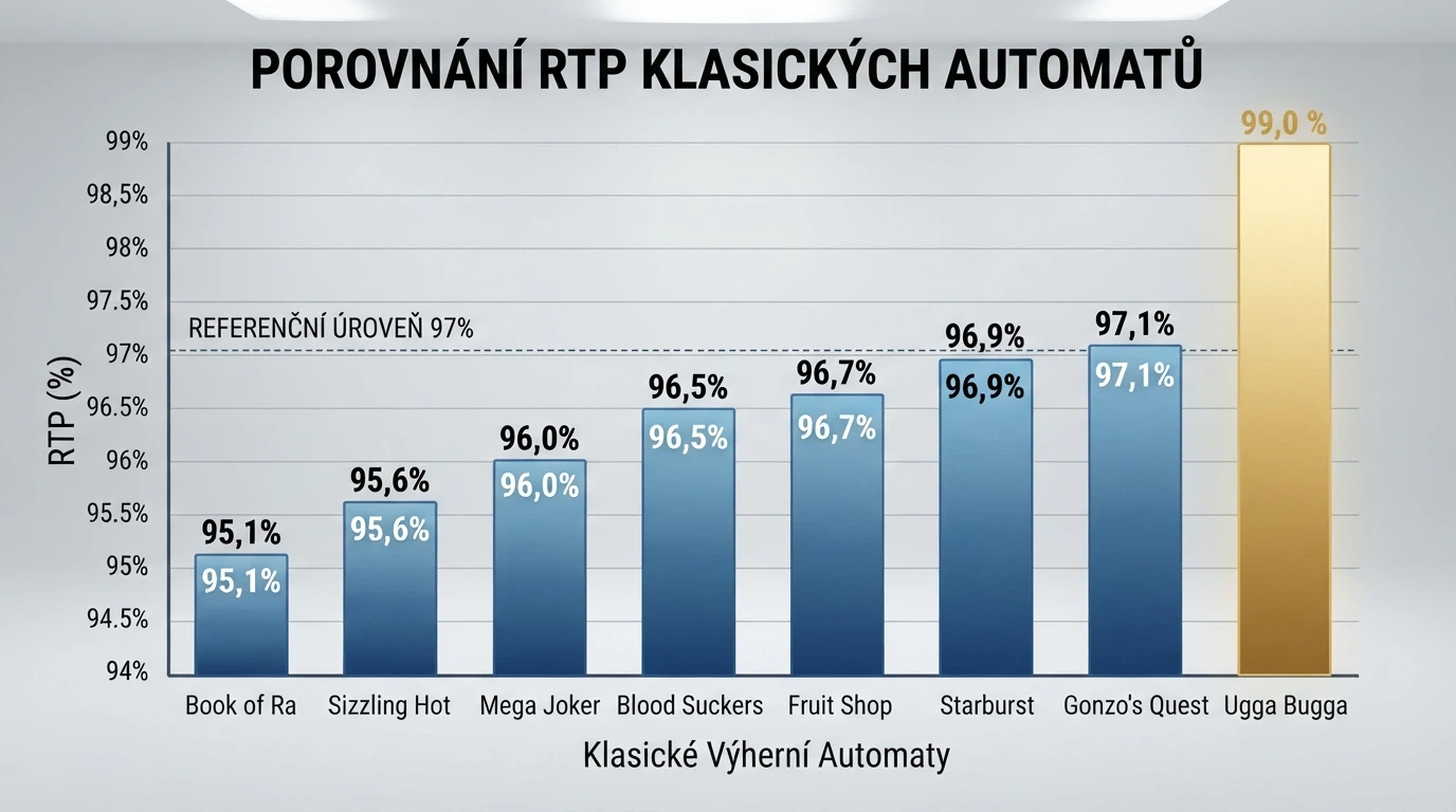 Sloupcový graf porovnávající RTP osmi klasických automatů od 94,8 % po 99 %