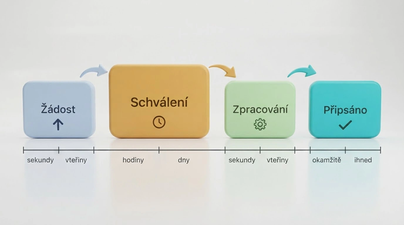 Schéma procesu výběru — žádost, schválení, zpracování, připsání na účet