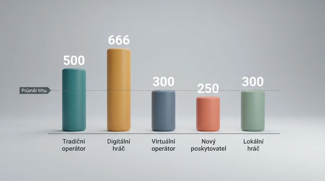 Detail srovnávací tabulky s logy operátorů a čísly bonusů bez vkladu
