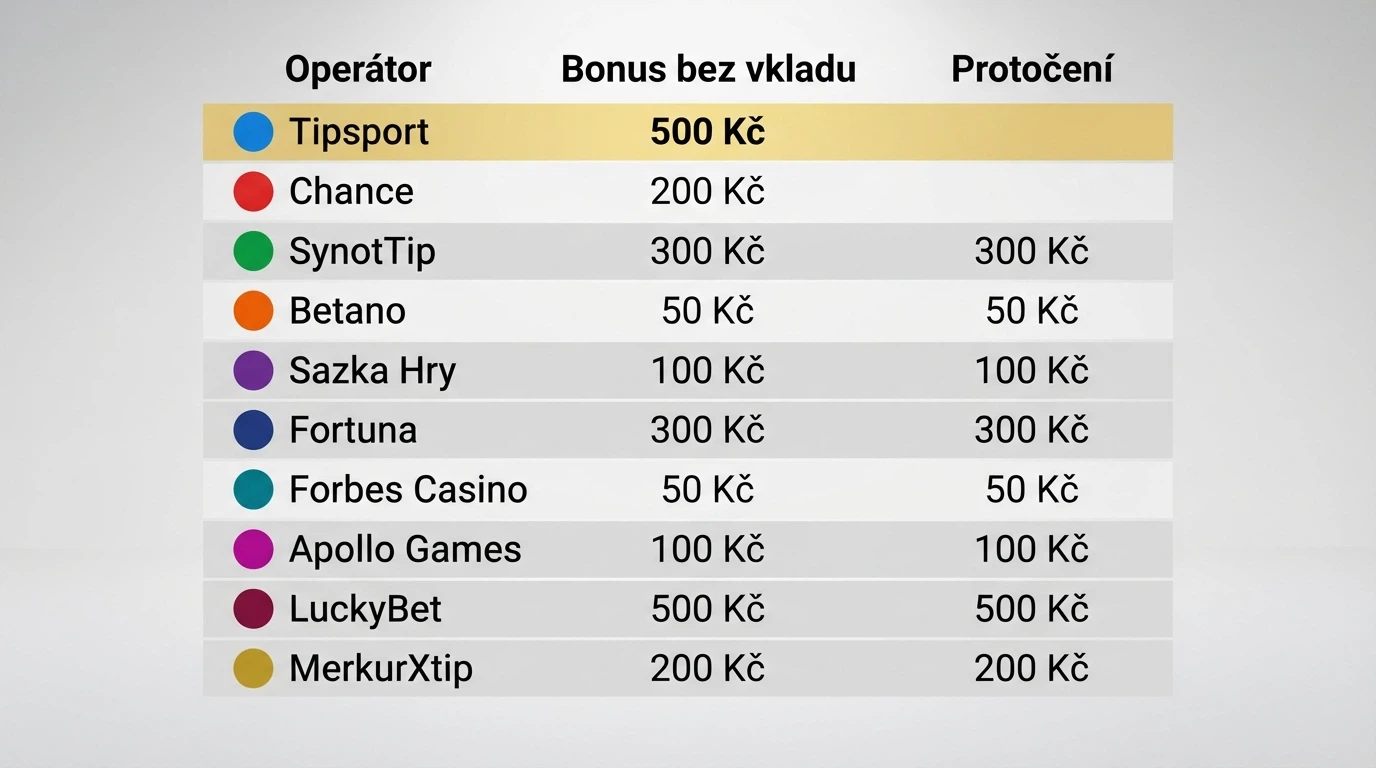 Přehledná tabulka s logy deseti licencovaných online casin seřazených dle hodnoty bonusu
